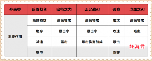 王者荣耀孙尚香技能属性(王者荣耀孙尚香入门级教学)插图1