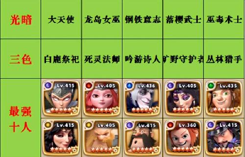 神域奇兵远征角色强度排名(神域奇兵远征英雄强度榜最新)