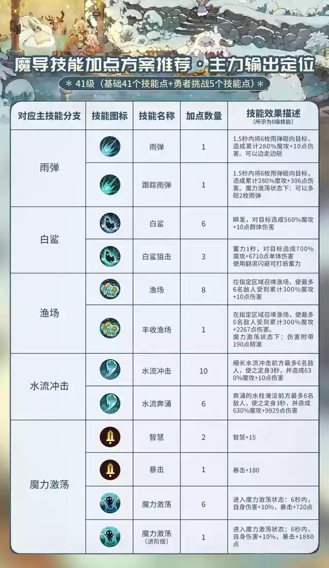 魔导英雄阵容搭配攻略(魔法英雄平民最强阵容)插图2