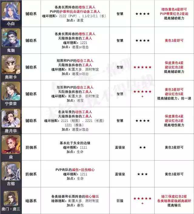 阵容魂环搭配攻略图(斗罗大陆阵容搭配)插图5