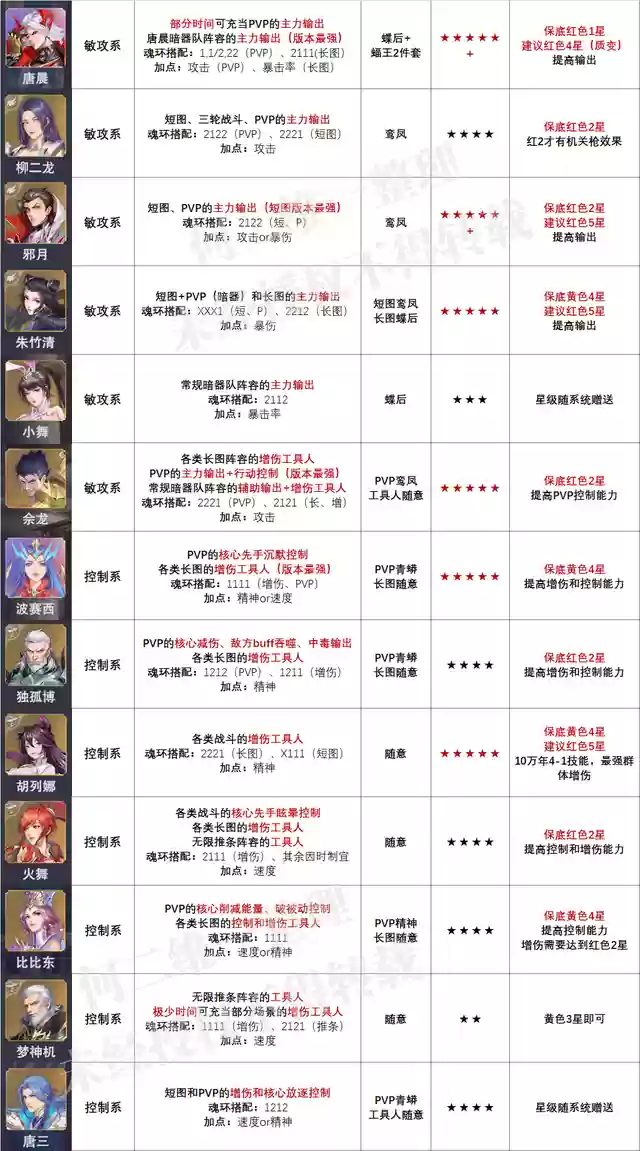 阵容魂环搭配攻略图(斗罗大陆阵容搭配)插图4