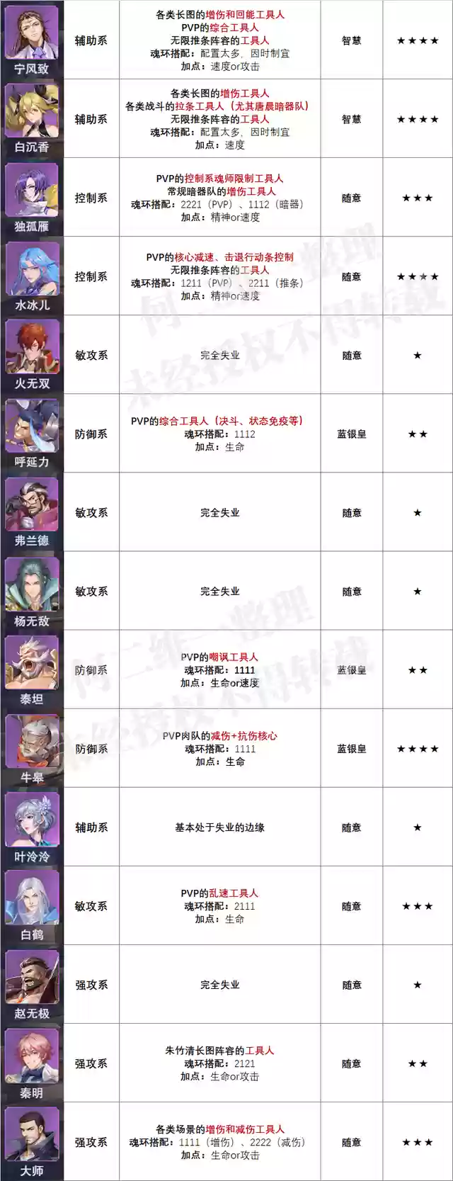 阵容魂环搭配攻略图(斗罗大陆阵容搭配)插图6