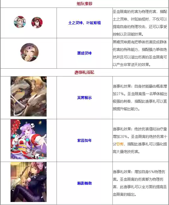 妖神记游戏圣血聂离阵容(妖神传说手游最强阵容)插图2