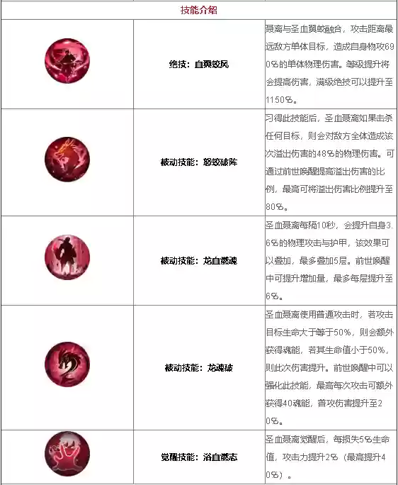 妖神记游戏圣血聂离阵容(妖神传说手游最强阵容)插图1