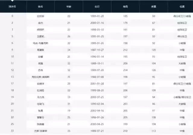 上赛季广东队夺冠阵容是谁(广东队历届球员名单)插图1