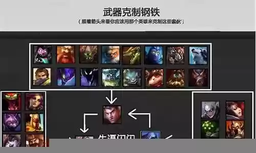 英雄联盟克制阵容搭配插图