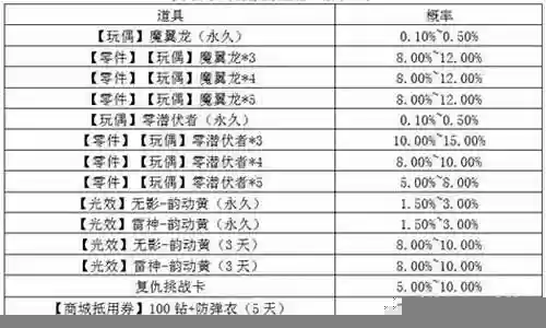 英雄武器玩偶光效宝箱II概率插图
