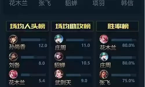 王者荣耀 最佳阵容插图
