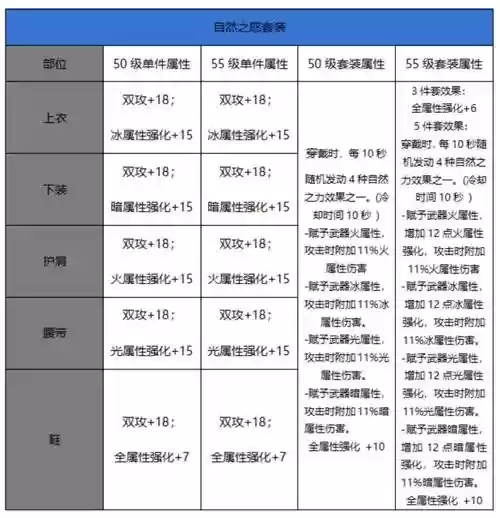dnf所有属性抗的装备插图