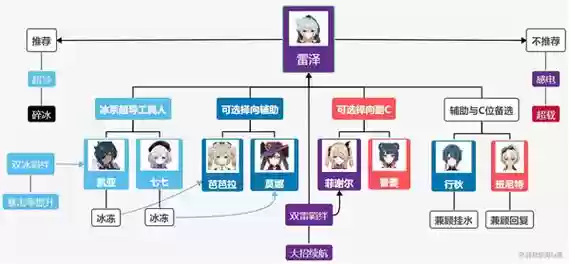 雷择阵容插图1