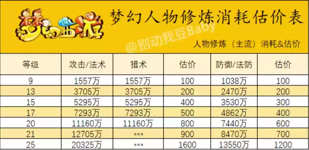 梦幻西游2修炼0到10需要多少钱插图1