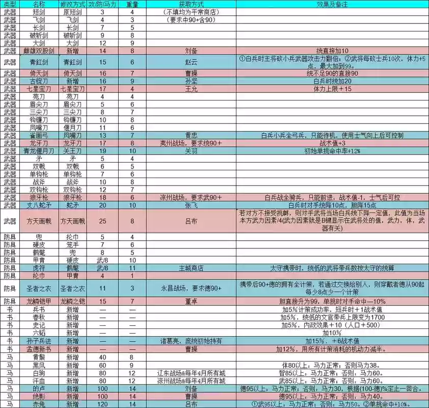 战三国群雄初什么装备插图