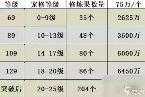 梦幻西游2修炼0到10需要多少钱插图
