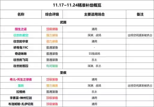 崩坏三补给人物还是补给装备插图