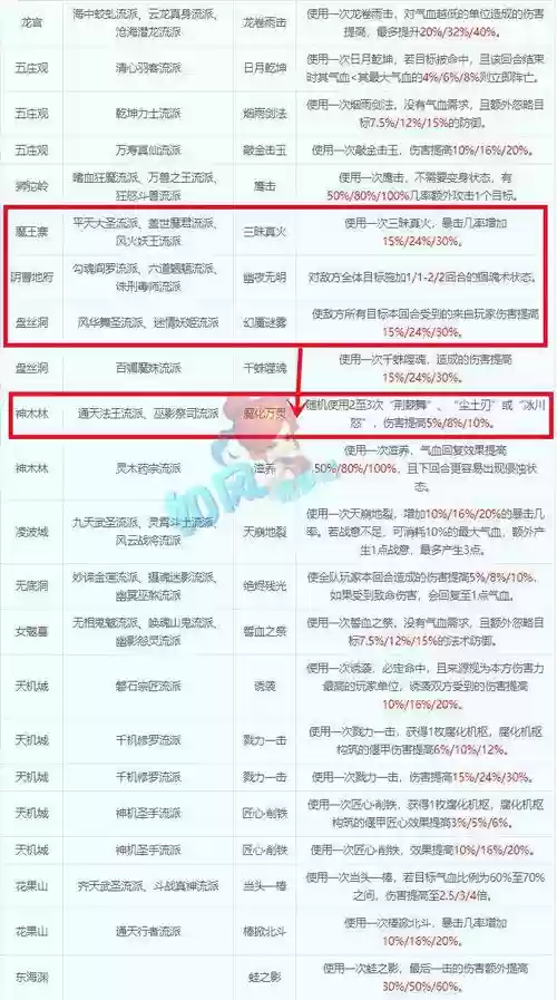 梦幻西游神木林技能介绍插图1