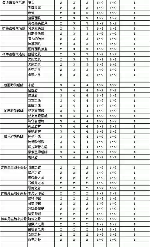 黑暗破坏神装备等级插图