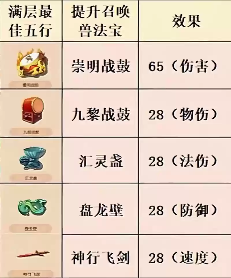 梦幻西游手游新区法宝兑换技巧插图1