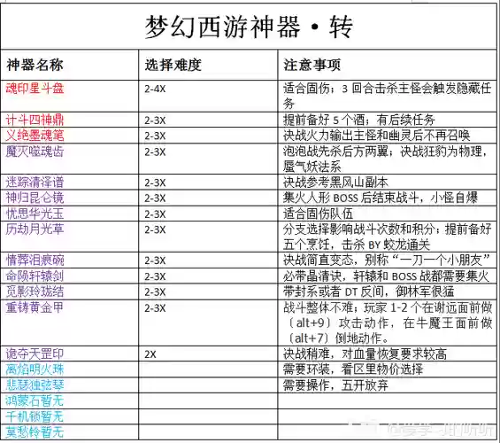 梦幻西游5开神器怎么弄插图1