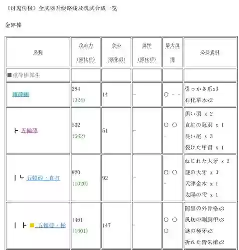 讨鬼传极武器升级材料_1插图