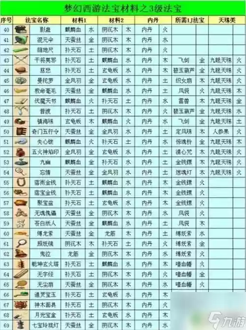 梦幻西游最新1级所有法宝插图1