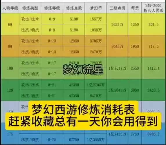 梦幻西游99级修炼插图