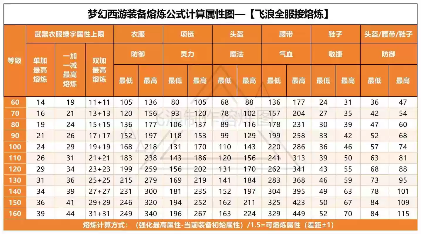 梦幻手游一个装备能熔炼几次插图1