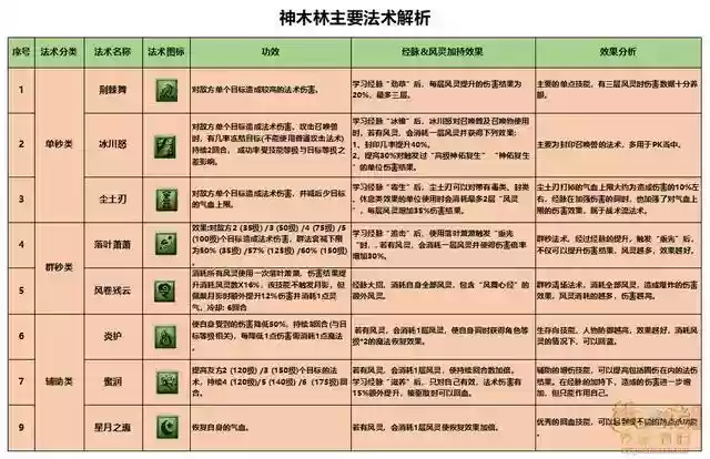 梦幻神木林学习哪些技能插图