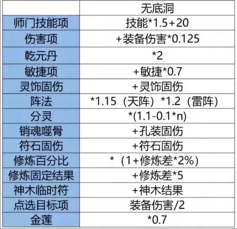 梦幻西游无底洞固伤奇经八脉插图