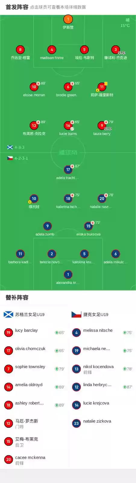 苏格兰捷克阵容插图1