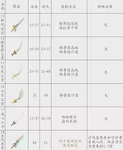 塞尔达无双DX武器等级插图1