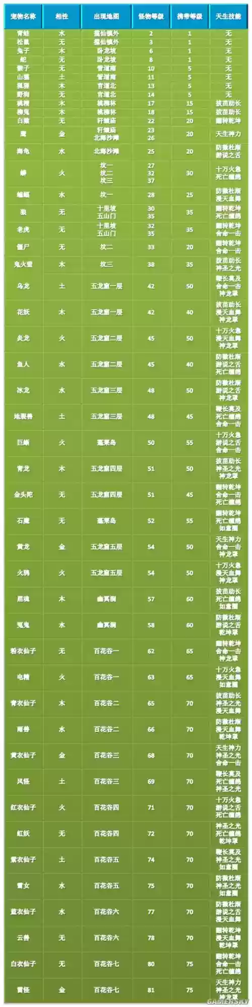 问道手游宝宝技能表_1插图