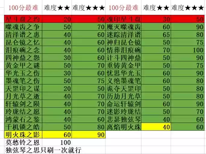 梦幻西游神器经验2星三星插图