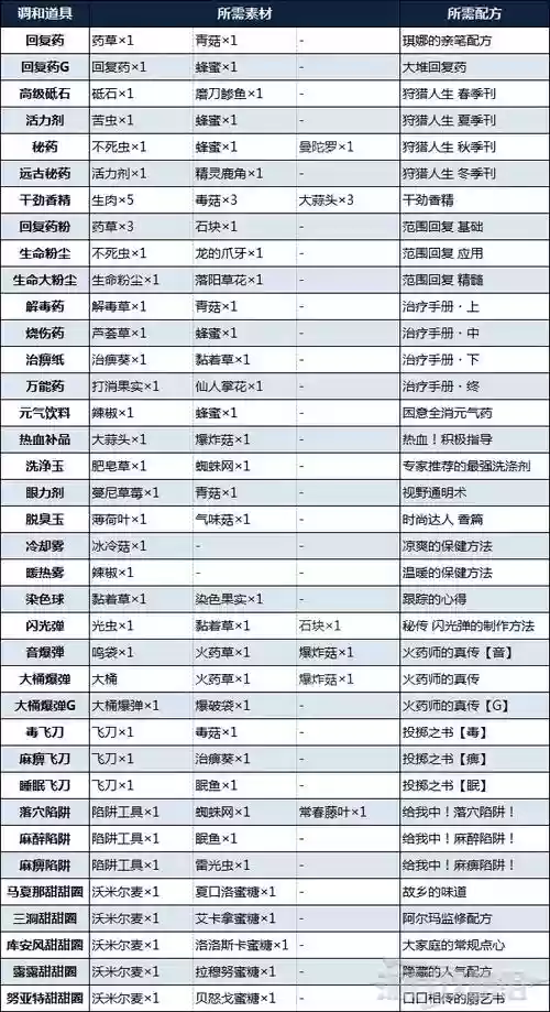 怪物猎人物语五星装备合成_1插图