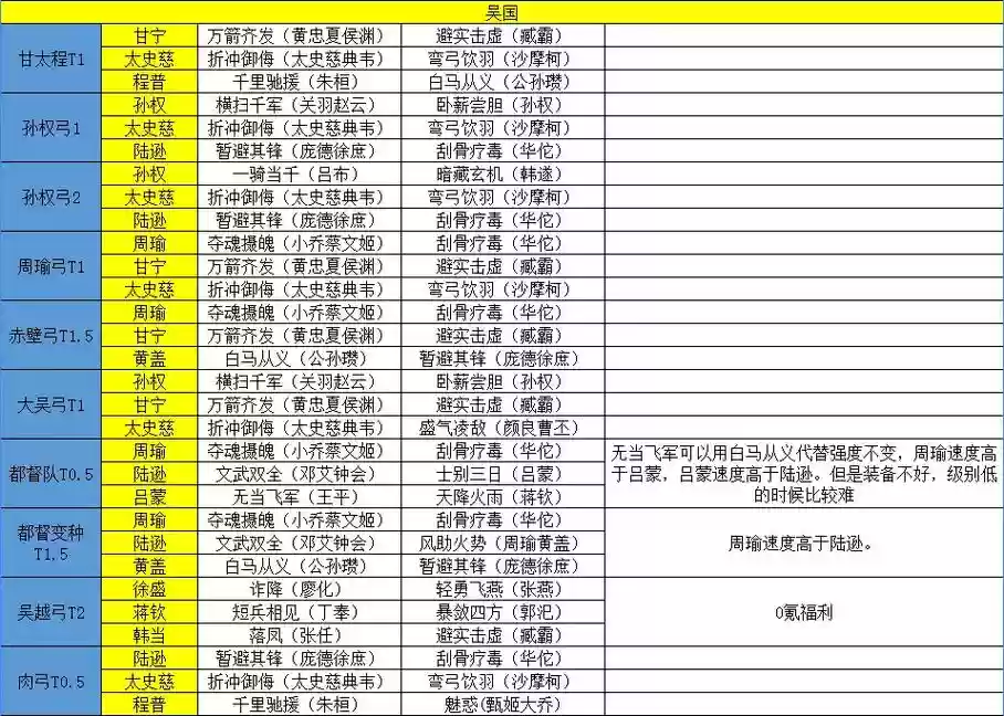 官渡吴国阵容插图1