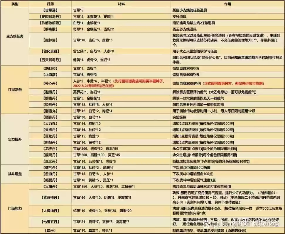 仙剑奇侠传ol炼丹攻略插图