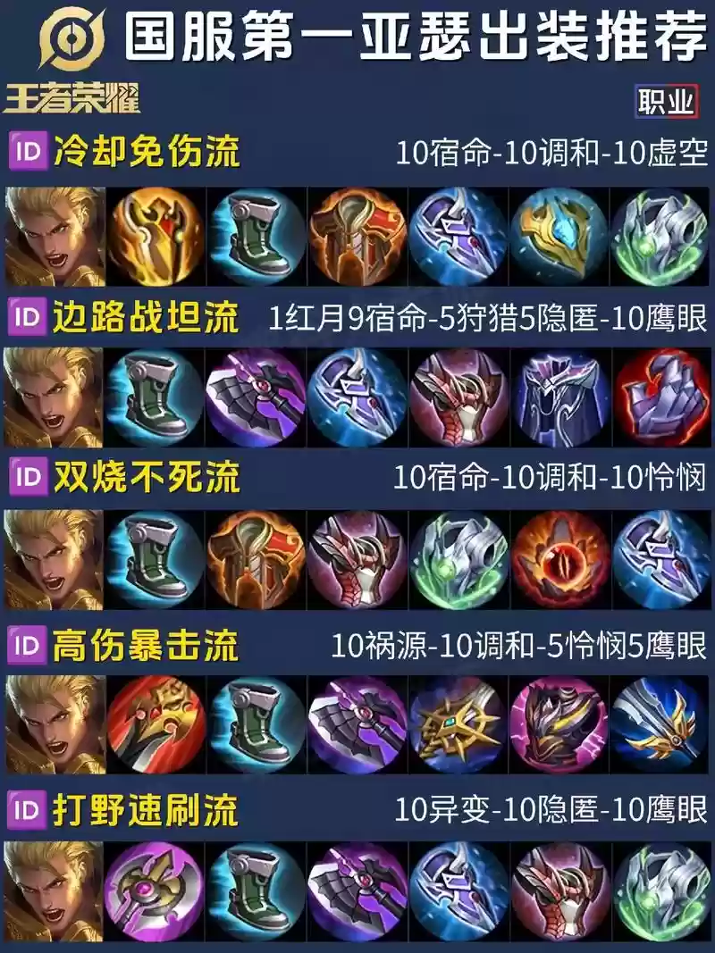 亚瑟装备最佳方案插图