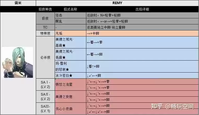 街霸3出招技能插图1