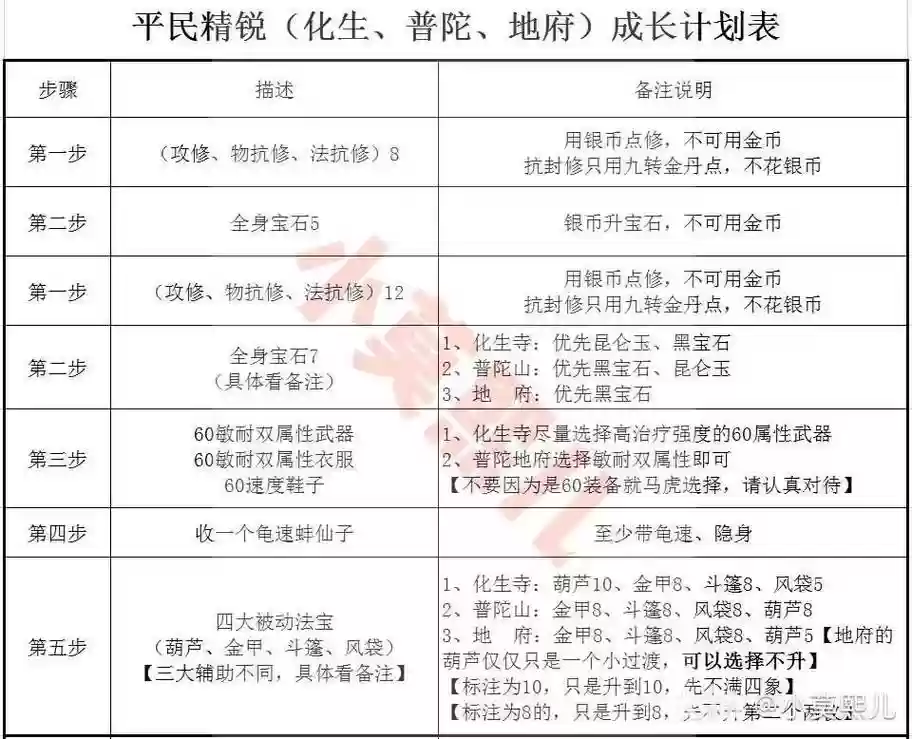 梦幻西游手游养普砣孩子攻略插图1