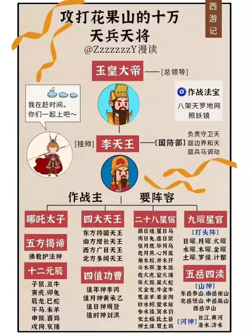 天庭战斗阵容插图