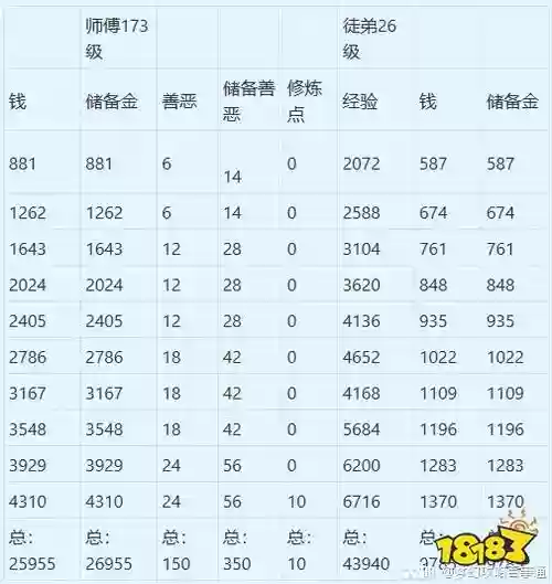 梦幻西游徒弟80奖励插图
