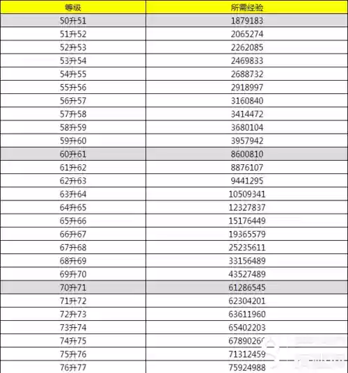 梦幻西游70李升级，梦幻西游70升到100要多少经验插图