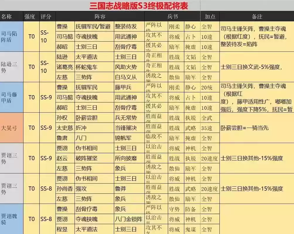 三战赵云阵容搭配最新，三国战略s3赵云最强阵容插图1