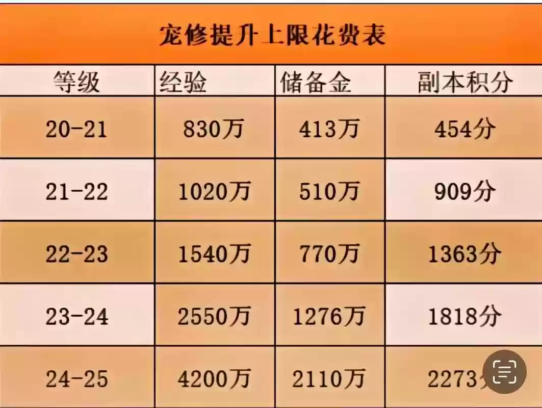 梦幻西游2如何提升宠修上限，梦幻西游宠修怎么点到25插图1