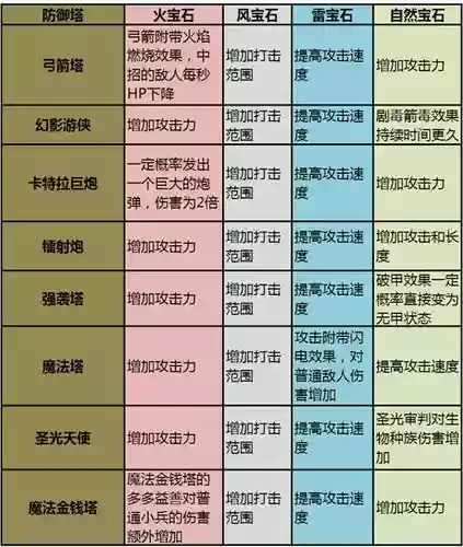 家园守卫战塔团队技能，家园守卫战塔工厂等级对应的英雄塔插图1