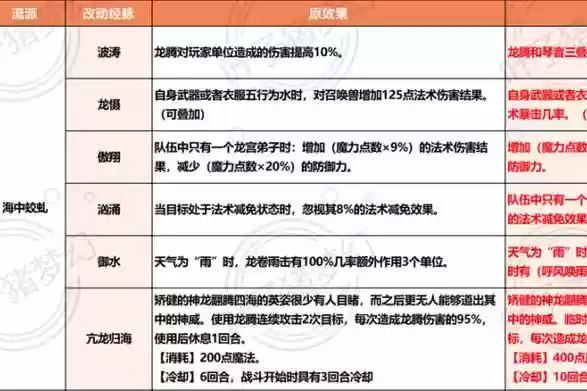 梦幻西游二龙戏珠的用法，梦幻西游龙宫二龙戏珠技能插图
