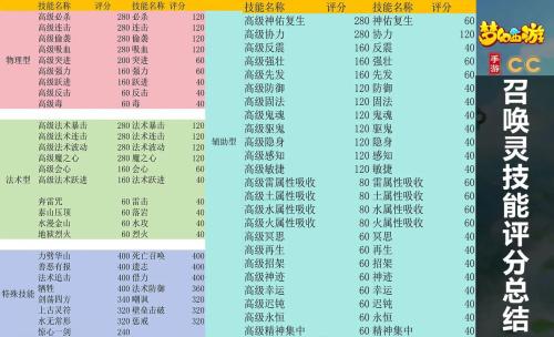 梦幻手游技能评分，梦幻手游技能评分怎么算的插图