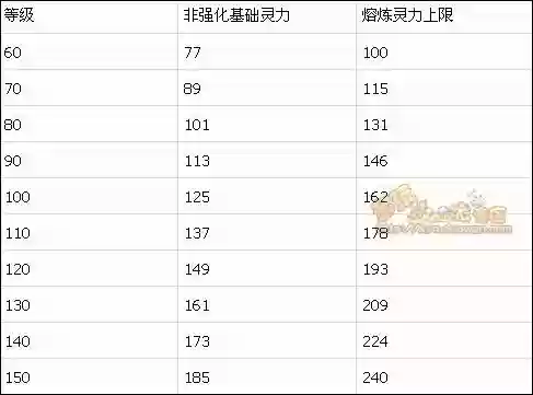 梦幻西游项链熔炼计算，梦幻西游项链熔炼上限表插图