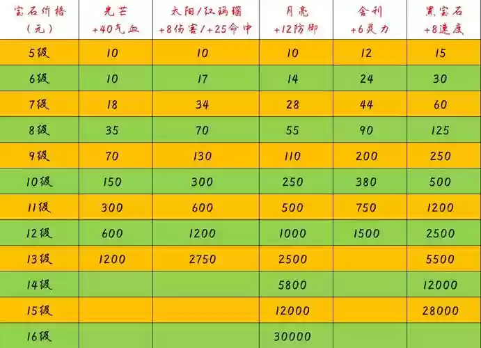 梦幻西游宝石收购价格表，梦幻西游宝石越来越贵插图