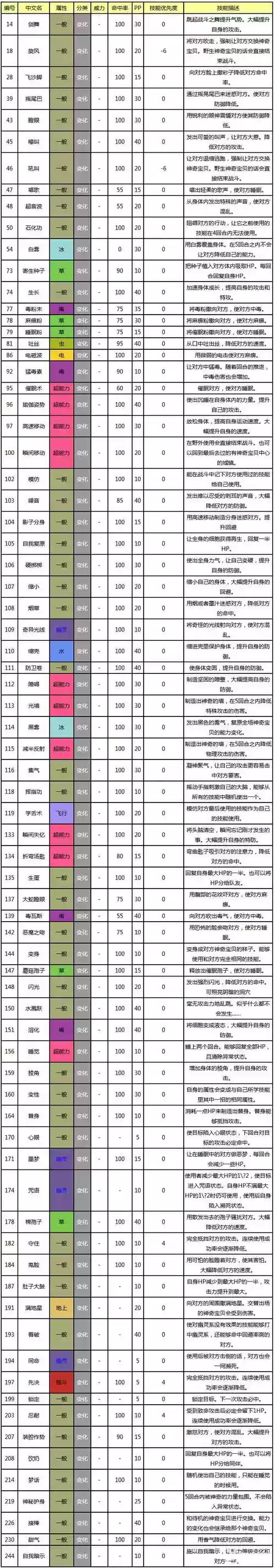 变化技能伤害，变化技能的一般要求插图1