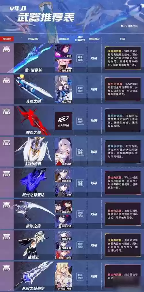 崩坏三武器选择与强化，崩坏三哪个武器加角色全伤害插图1